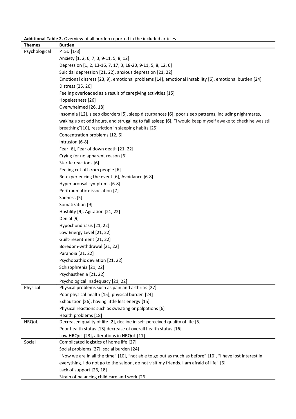 1. Anderson WG, Arnold RM, Angus DC, Bryce CL. Posttraumatic Stress and Complicated Grief