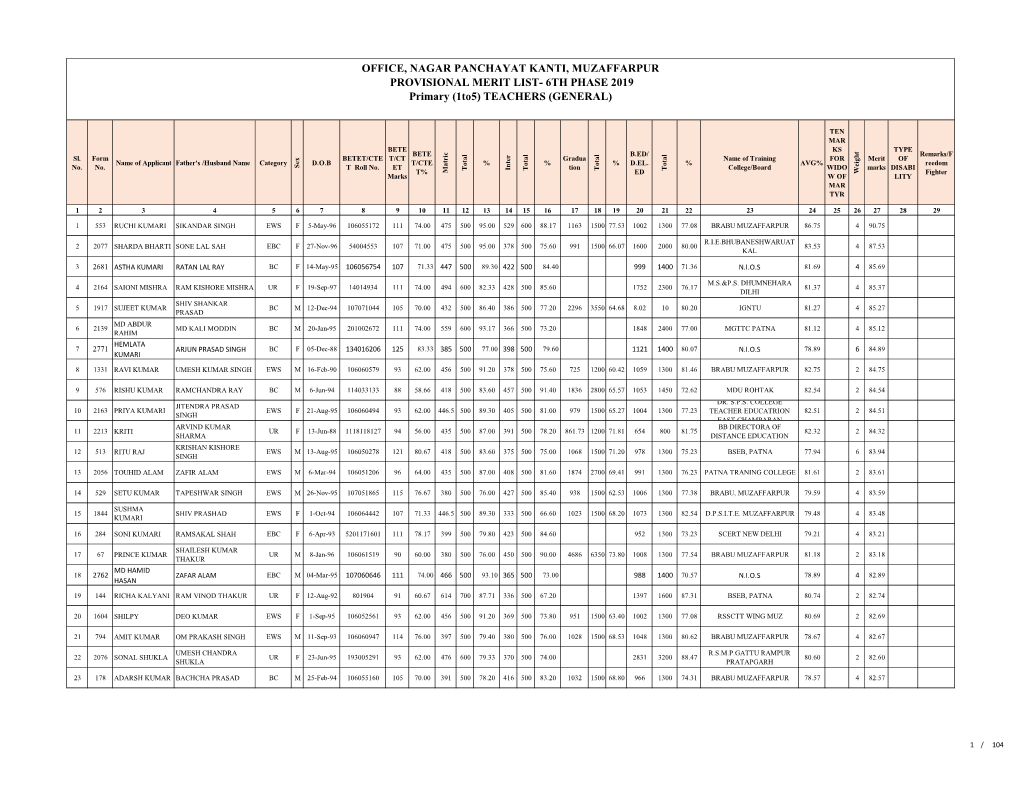 OFFICE, NAGAR PANCHAYAT KANTI, MUZAFFARPUR PROVISIONAL MERIT LIST- 6TH PHASE 2019 Primary (1To5) TEACHERS (GENERAL)