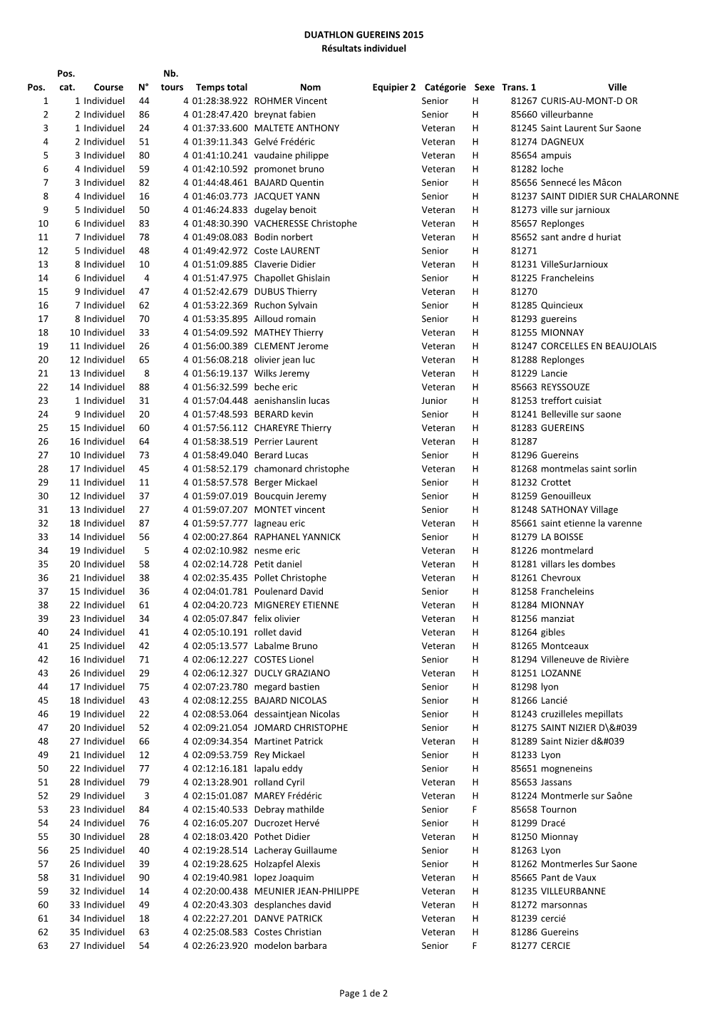 DUATHLON GUEREINS 2015 Résultats Individuel Pos. Pos. Cat