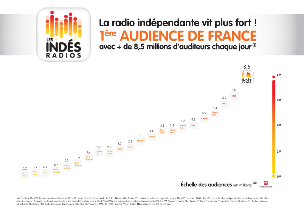 1Ère AUDIENCE DE FRANCE Avec + De 8,5 Millions D’Auditeurs Chaque Jour (1)