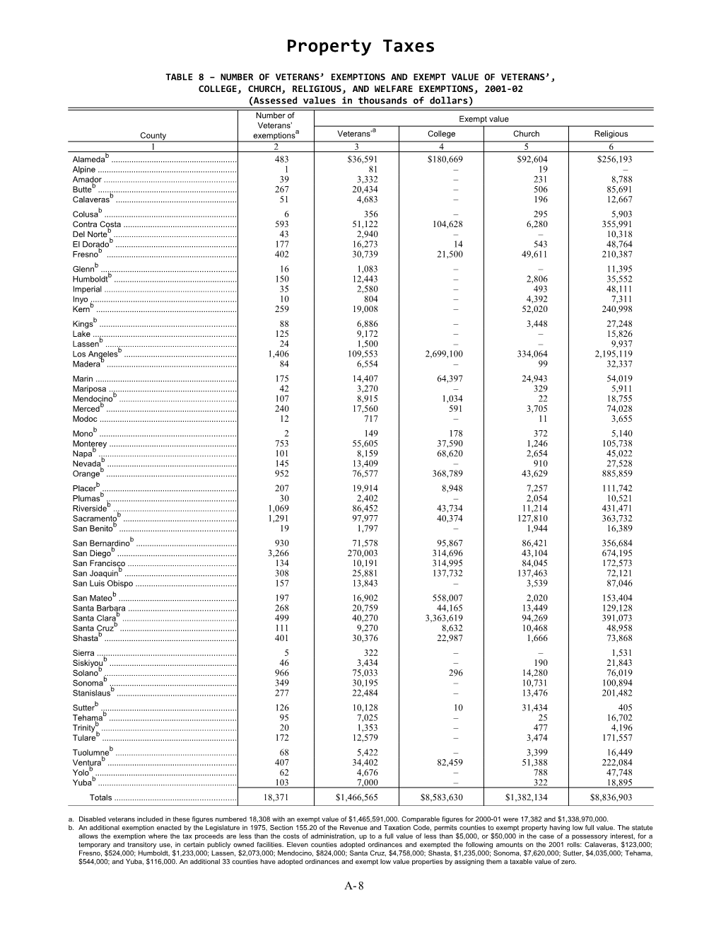 Table 8 Number of Veterans Exemptions and Exempt Value of Veterans