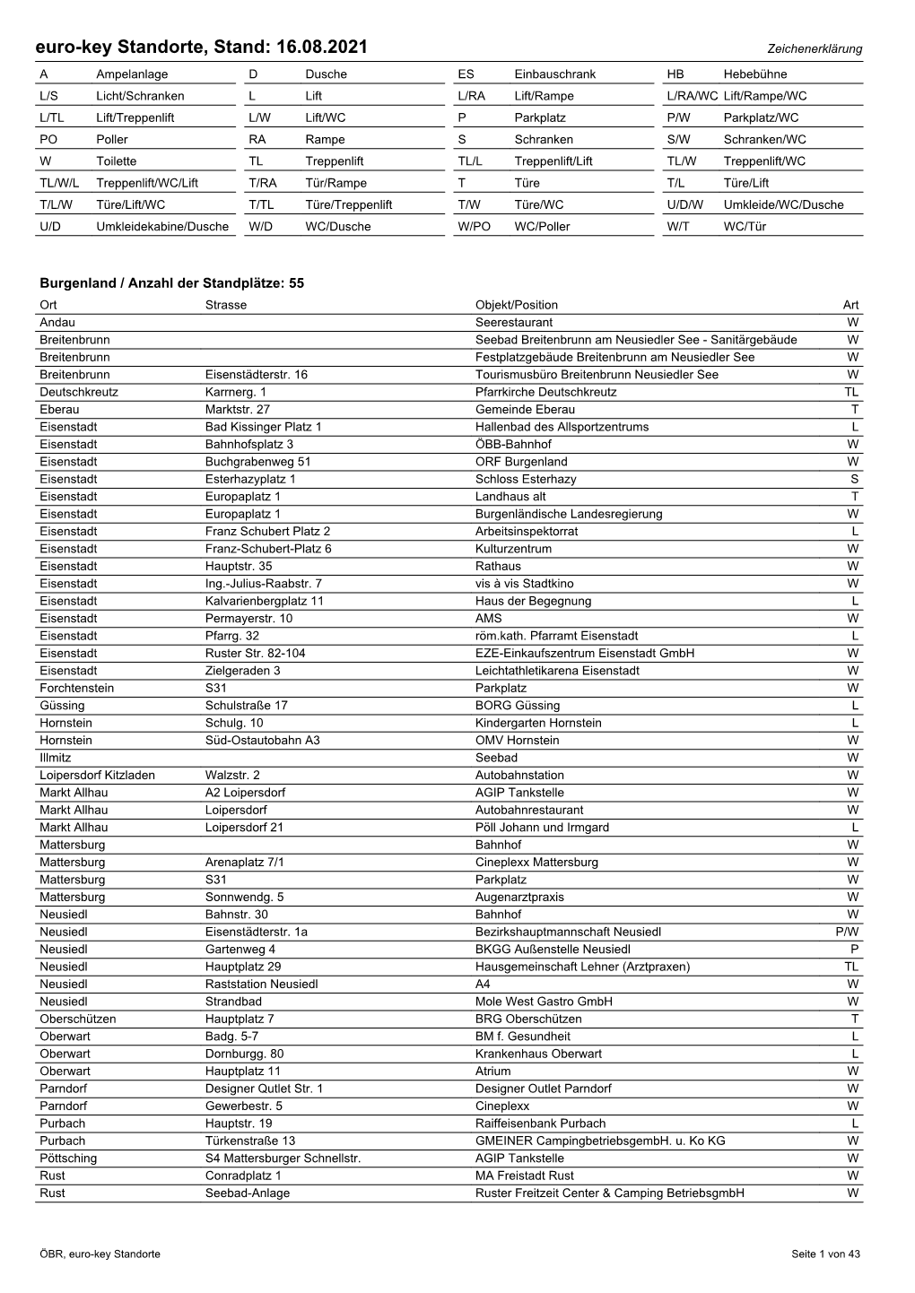 Liste Aller EUROKEY Standorte