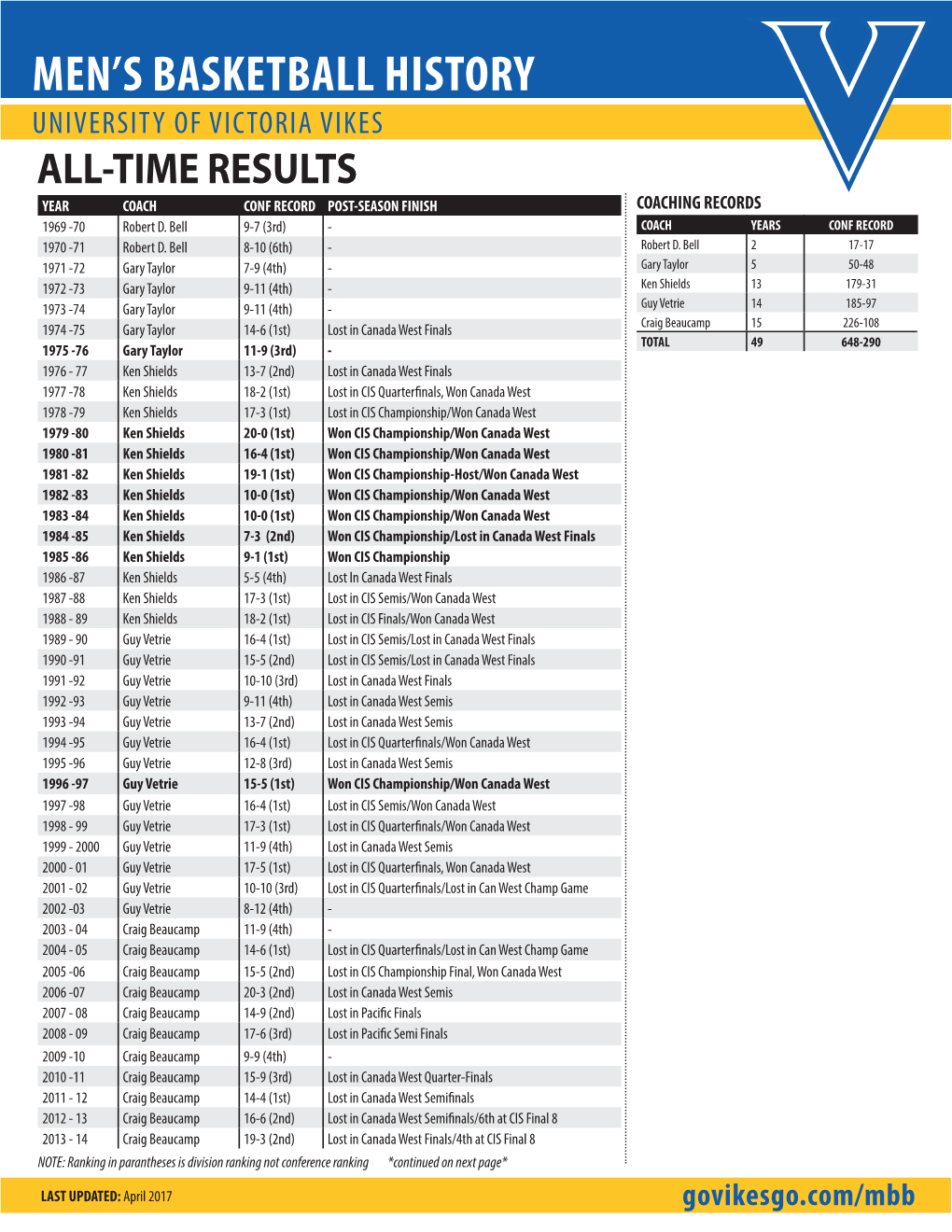 Men's Basketball History