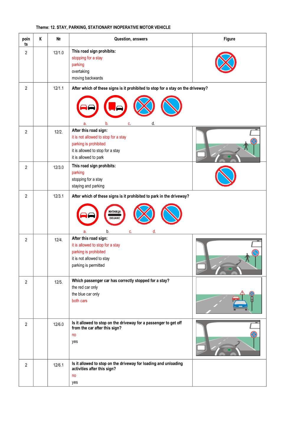 Theme: 12. STAY, PARKING, STATIONARY INOPERATIVE MOTOR VEHICLE Poin К № Question, Answers Figure Ts