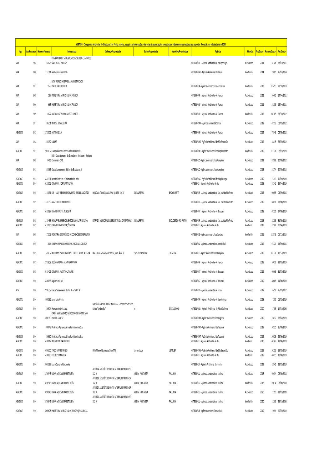 Autorização E Indeferimento (Florestal)