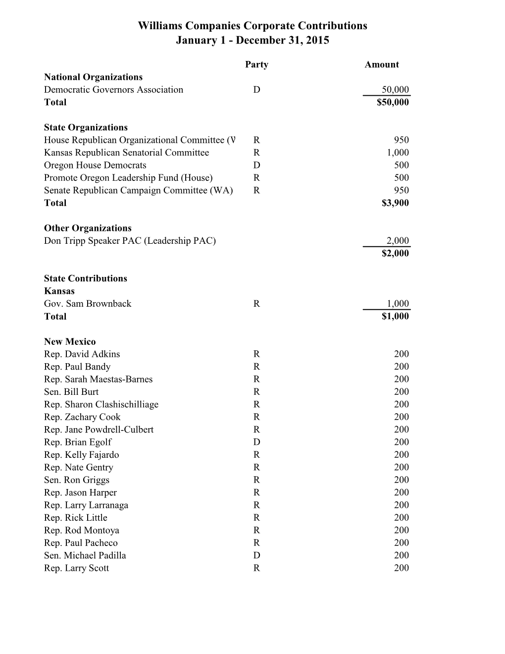 Williams Companies Corporate Contributions January 1 - December 31, 2015