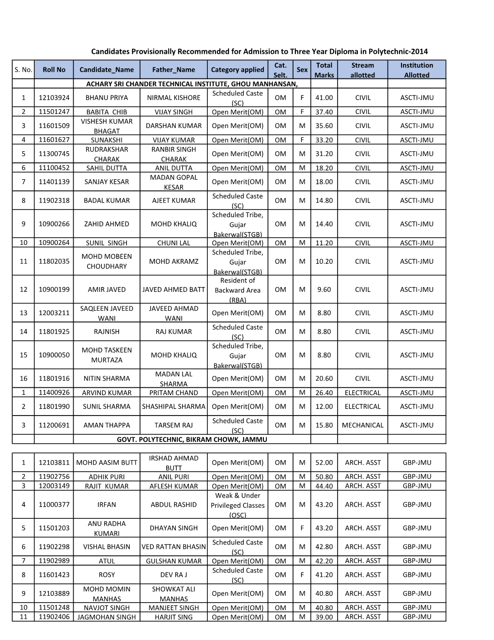 Candidates Provisionally Recommended for Admission to Three Year Diploma in Polytechnic-2014 Cat