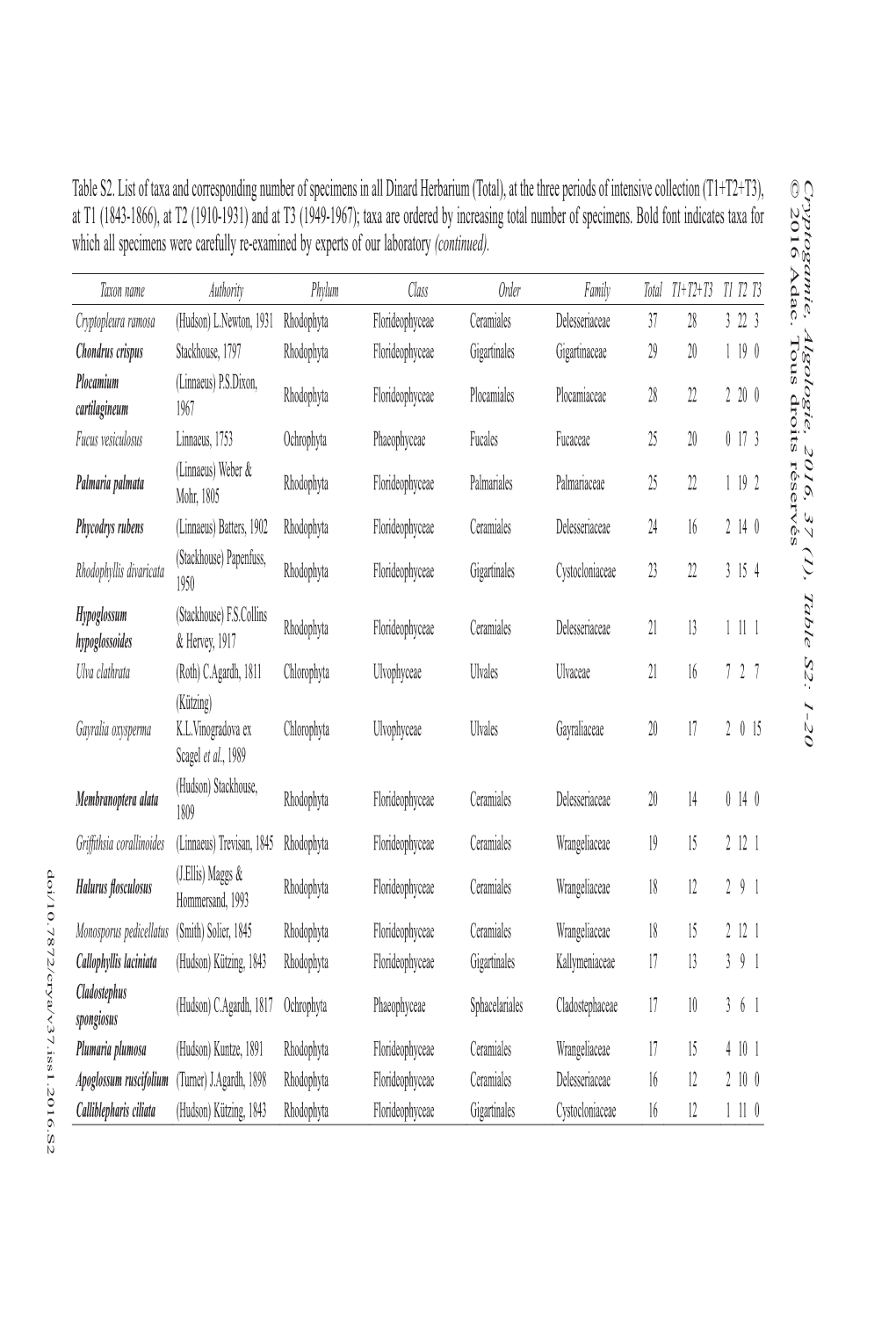 Cryptogamie, Algologie, 2016, 37 (1), Table S2: 1-20 © 2016 Adac