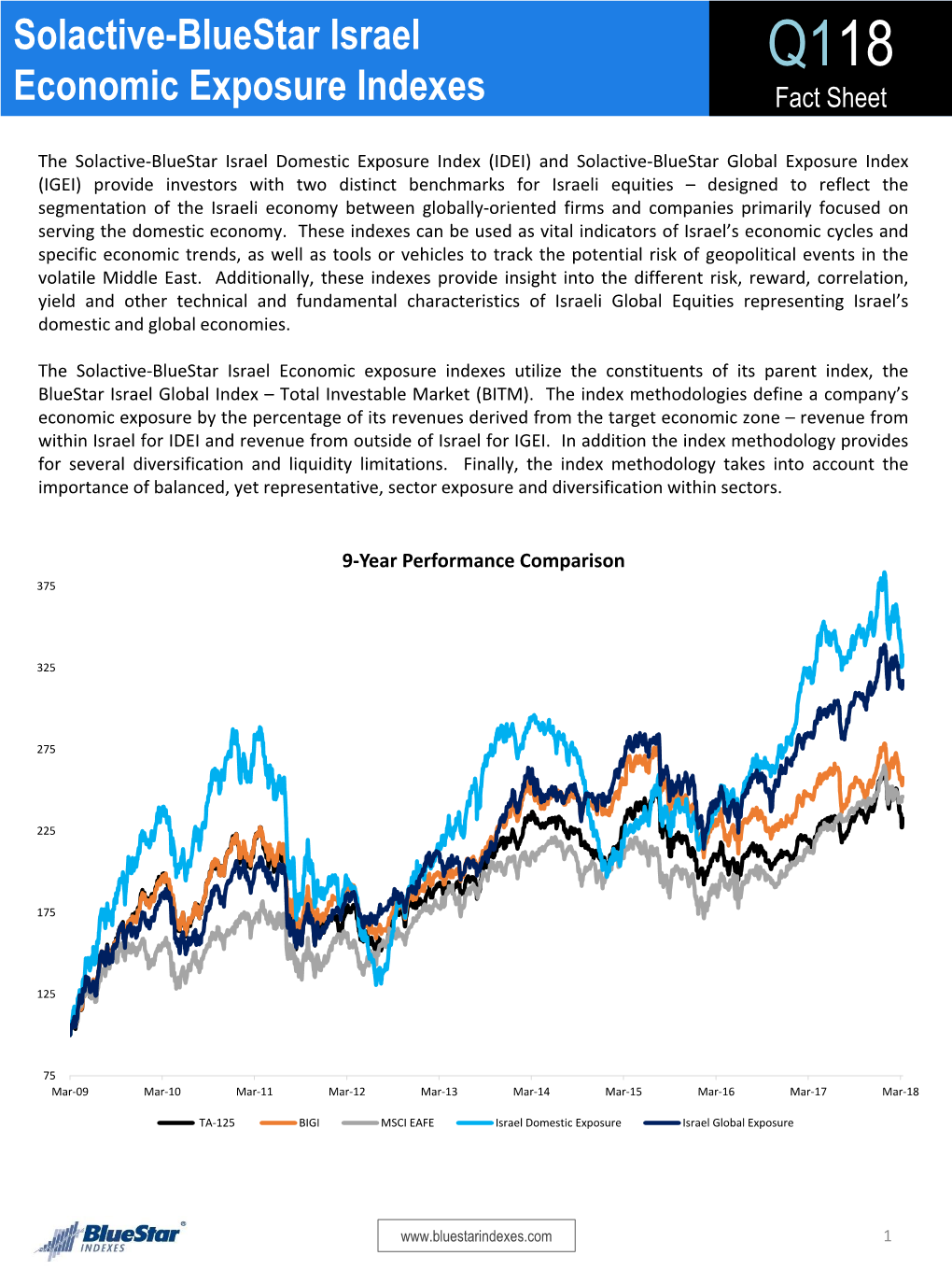 Solactive-Bluestar Israel Economic Exposure Indexes Utilize the Constituents of Its Parent Index, the Bluestar Israel Global Index – Total Investable Market (BITM)