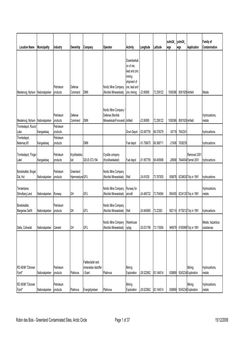 Greenland Contaminated Sites