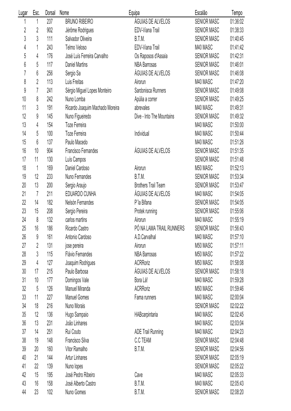 Lugar Esc. Dorsal Nome Equipa Escalão Tempo 1 1