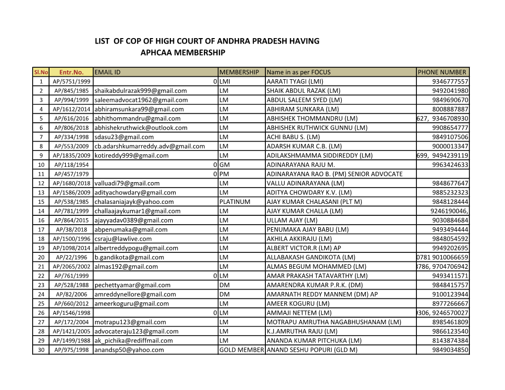 List of Cop of High Court of Andhra Pradesh Having Aphcaa Membership