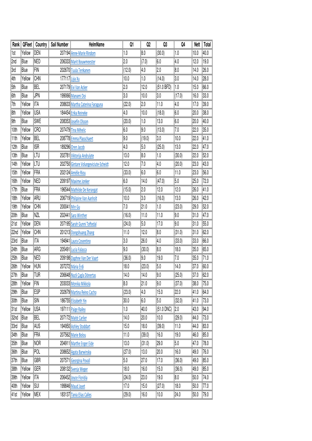 Results Day 2.Xlsx