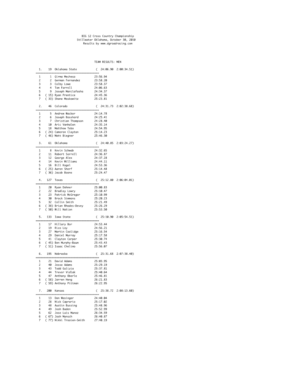 BIG 12 Cross Country Championship Stillwater Oklahoma, October 30, 2010 Results By