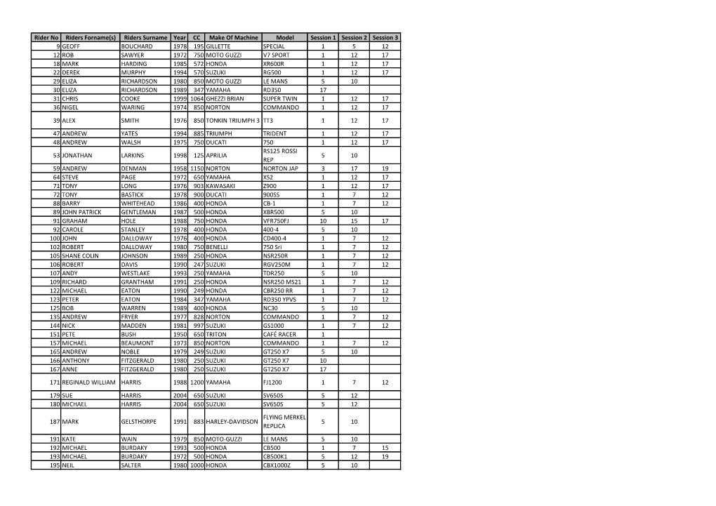 Rider No Riders Forname(S) Riders Surname Year CC Make of Machine Model Session 1 Session 2 Session 3 9 GEOFF BOUCHARD 1978