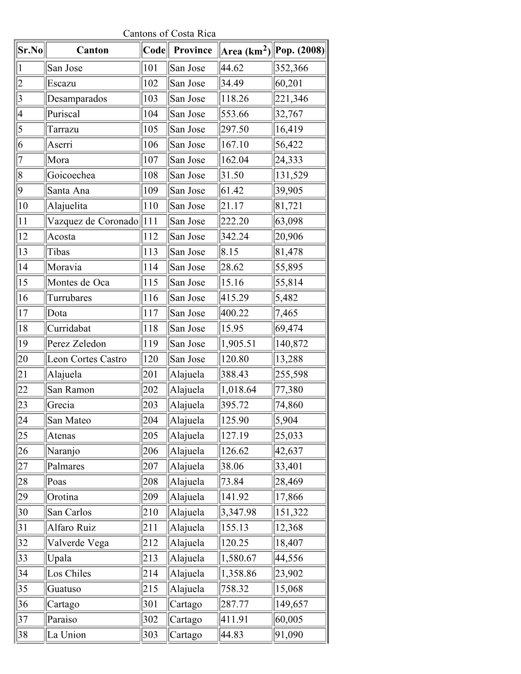 List of Cantons of Costa Rica