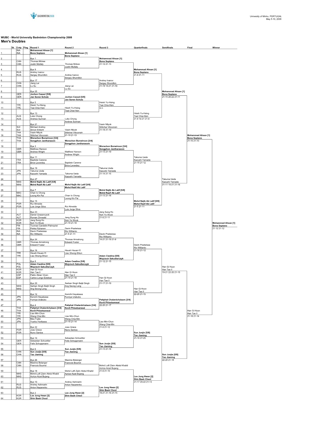 World University Badminton Championship 2008 Men's Doubles