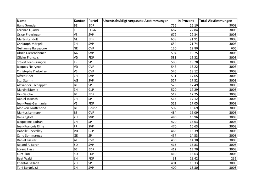 Name Kanton Partei Unentschuldigt Verpasste Abstimmungen In