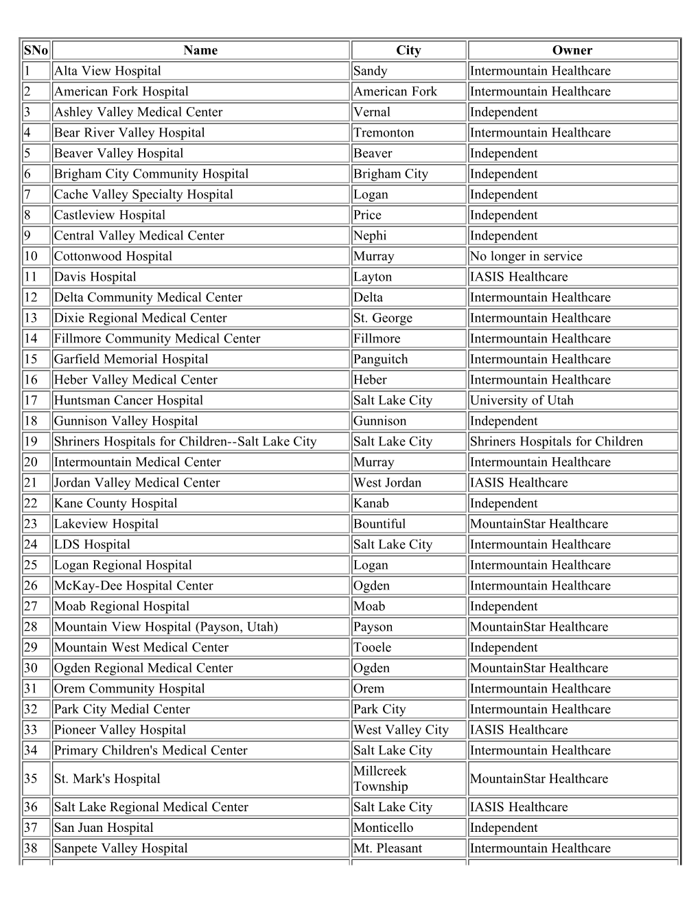 List of Hospitals in Utah