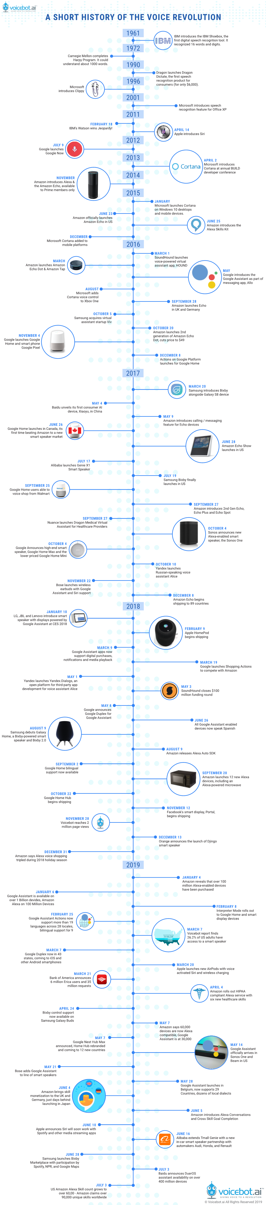 A Short History of the Voice Revolution