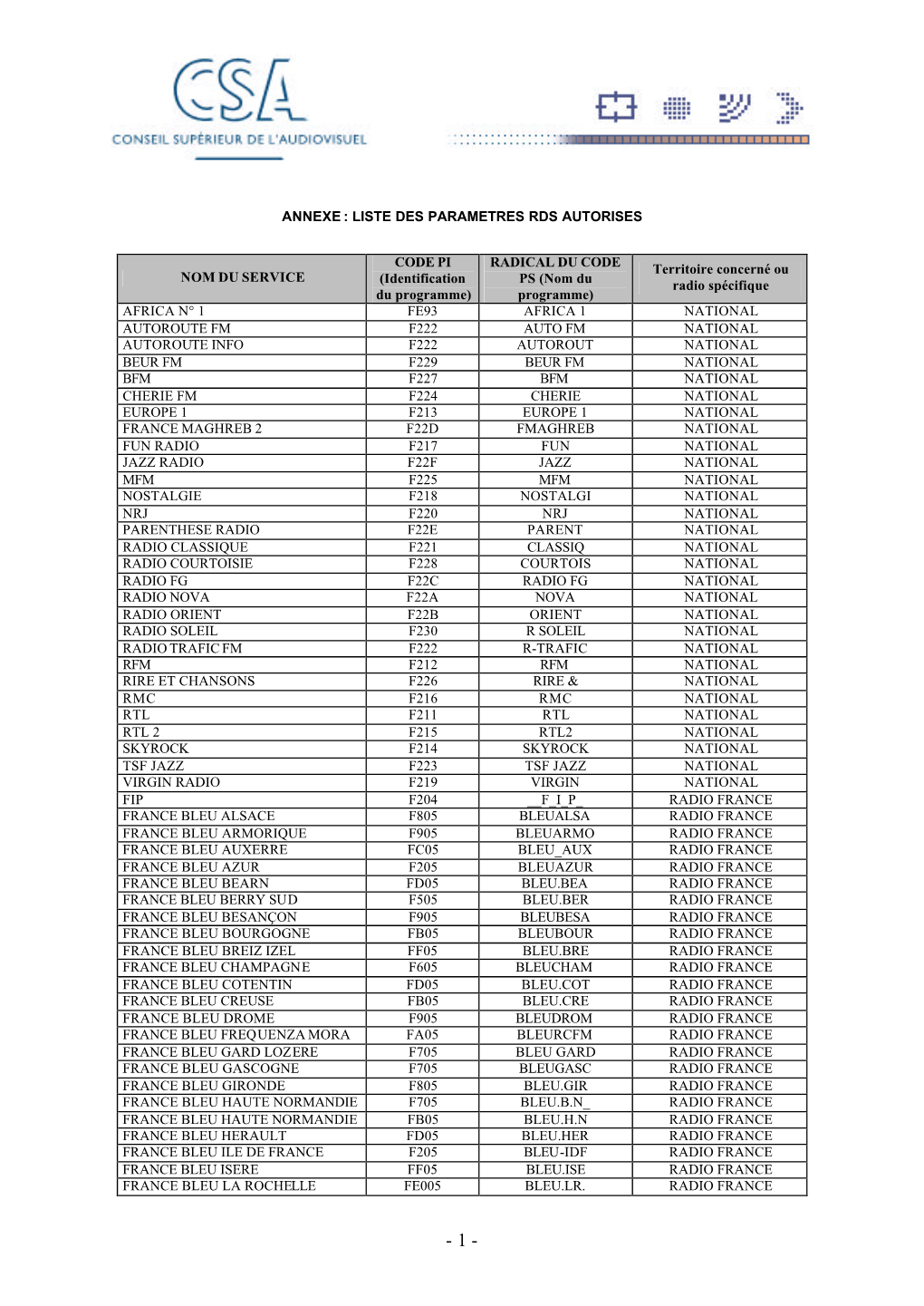 (Identification Du Programme) RADICAL DU CODE PS