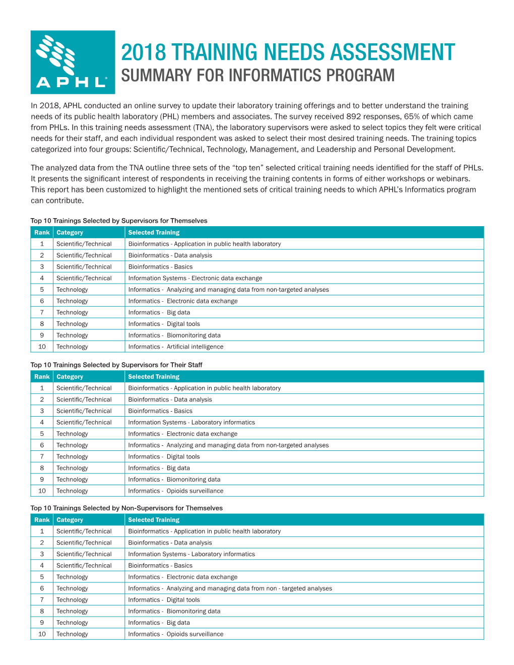 2018 Training Needs Assessment: Summary for Informatics Program