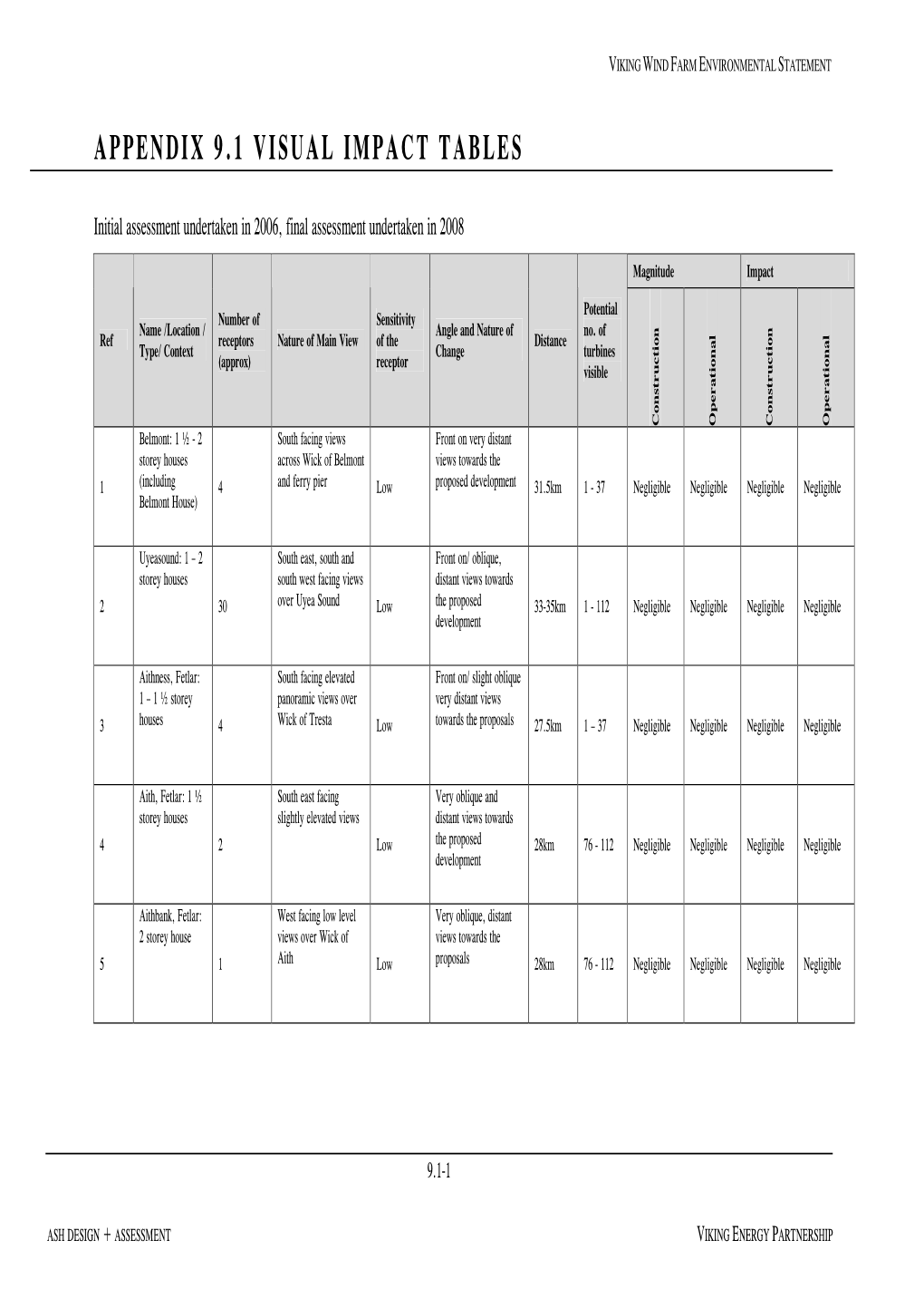 Appendix 9.1 Visual Impact Tables