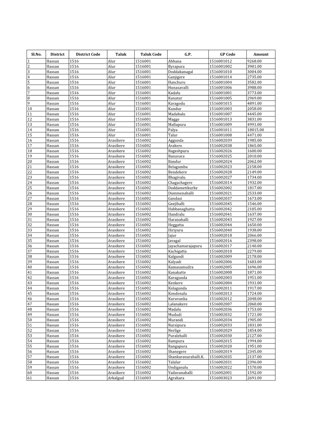 Sl.No. District District Code Taluk Taluk Code G.P. GP Code Amount