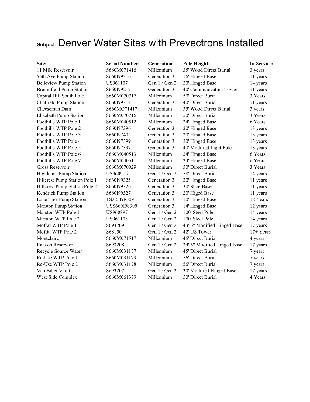 Subject: Denver Water Sites with Prevectrons Installed