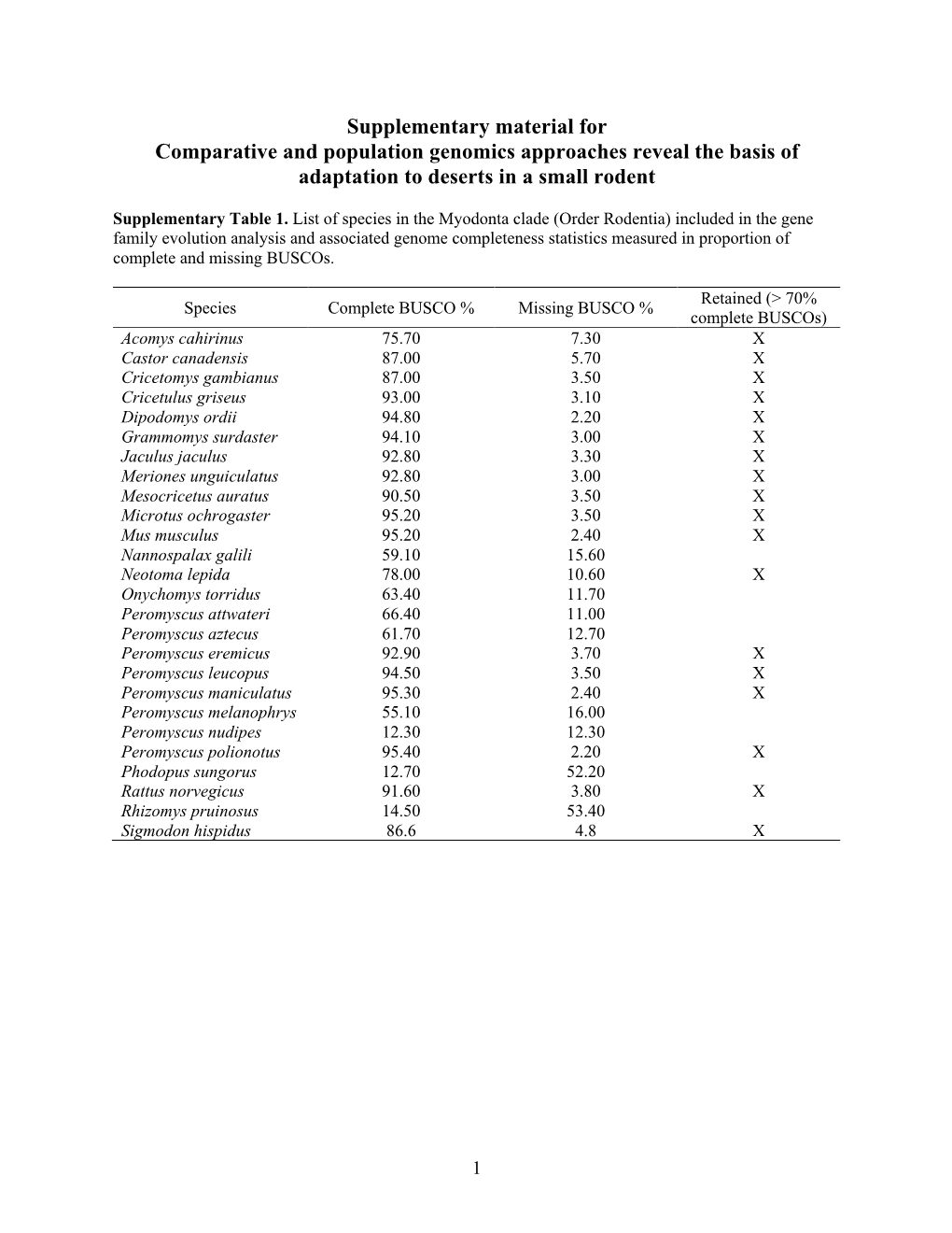 Supplementary Material for Comparative and Population Genomics Approaches Reveal the Basis of Adaptation to Deserts in a Small Rodent