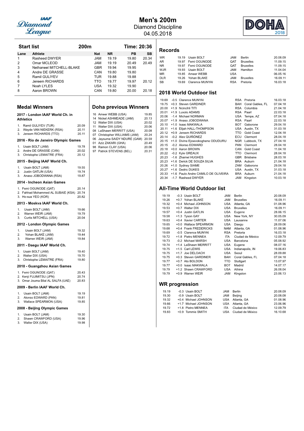 Men's 200M Diamond Discipline 04.05.2018