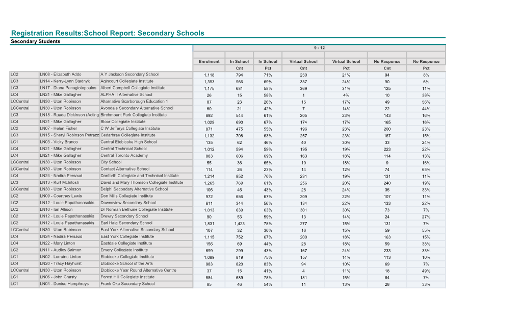 Registration Results:School Report: Secondary Schools Secondary Students 9 - 12