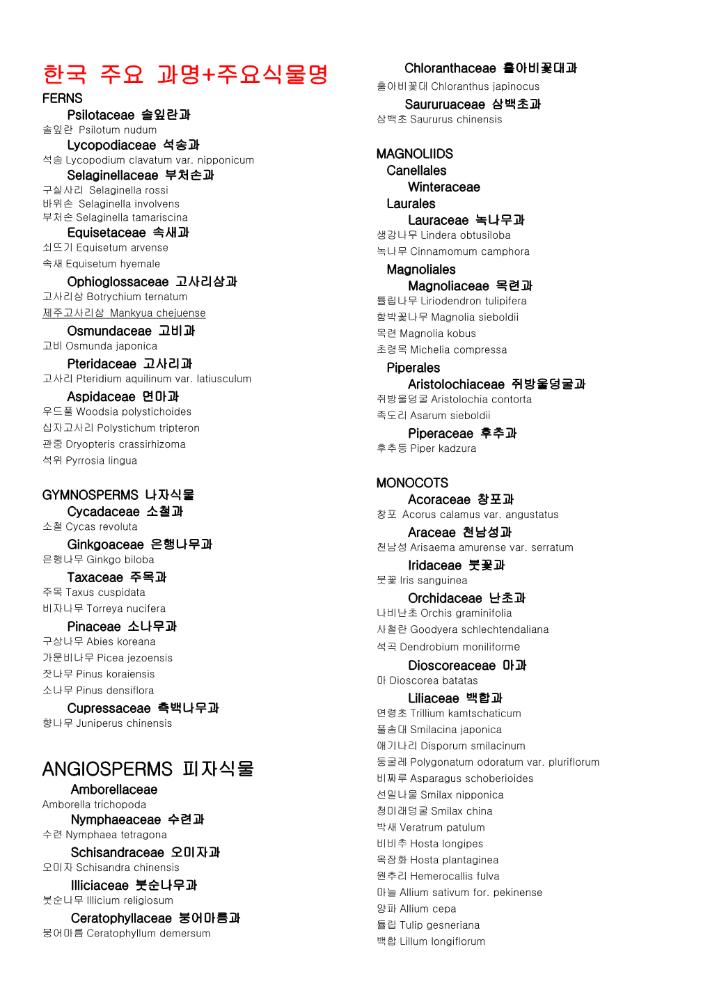 한국 주요 과명+주요식물명 Chloranthaceae 홀아비꽃대과 홀아비꽃대 Chloranthus Japinocus FERNS Saururuaceae 삼백초과 Psilotaceae 솔잎란과 삼백초 Saururus Chinensis 솔잎란 Psilotum Nudum