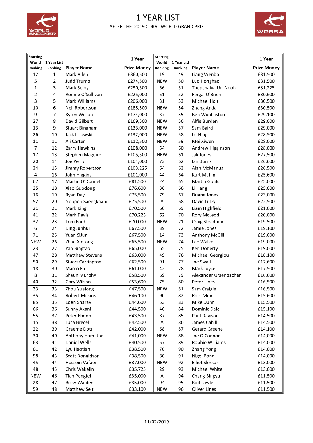 1 Year List After 2019 World Grand Prix