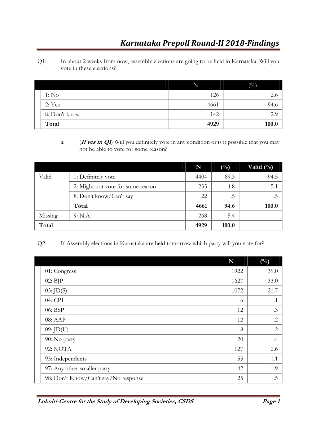 Karnataka Prepoll Round-2 2018-Findings