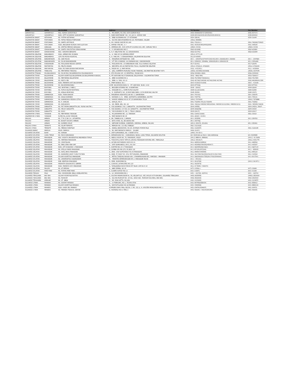 AREA KOTA RS/KLINIK Address Tel Number Fax Number GORONTALO GORONTALO RSU