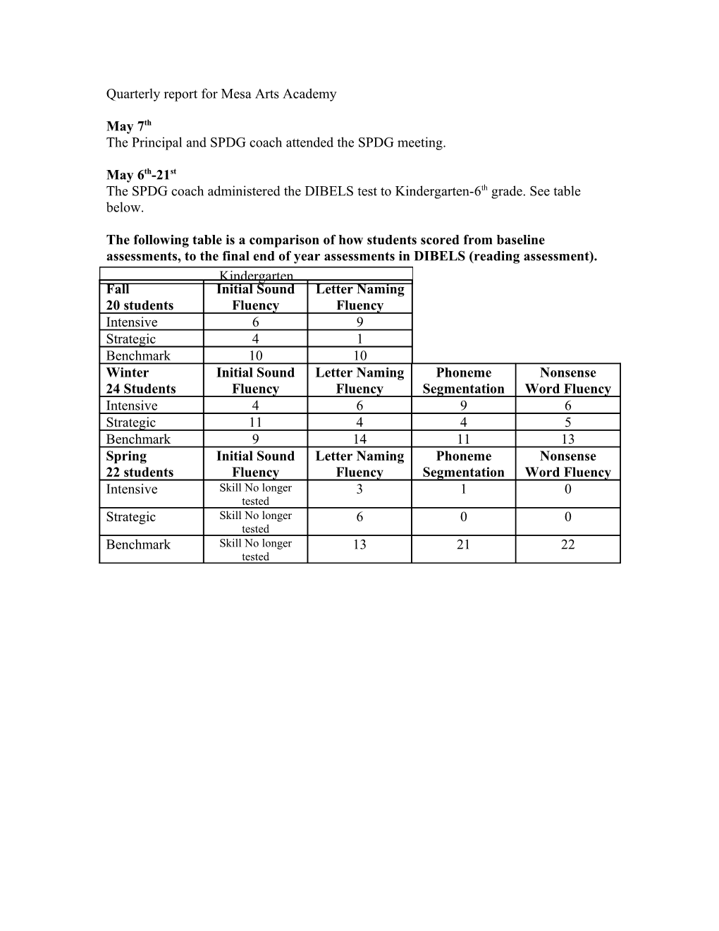 Quarterly Report for Mesa Arts Academy