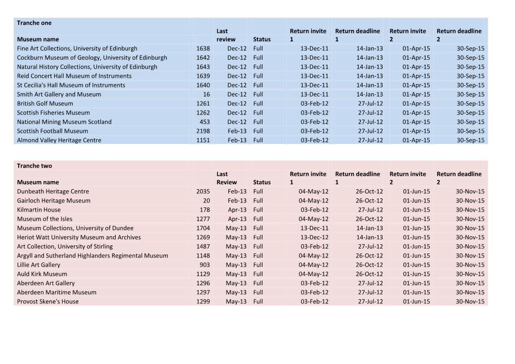 Tranche One Museum Name Last Review Status Return Invite 1 Return