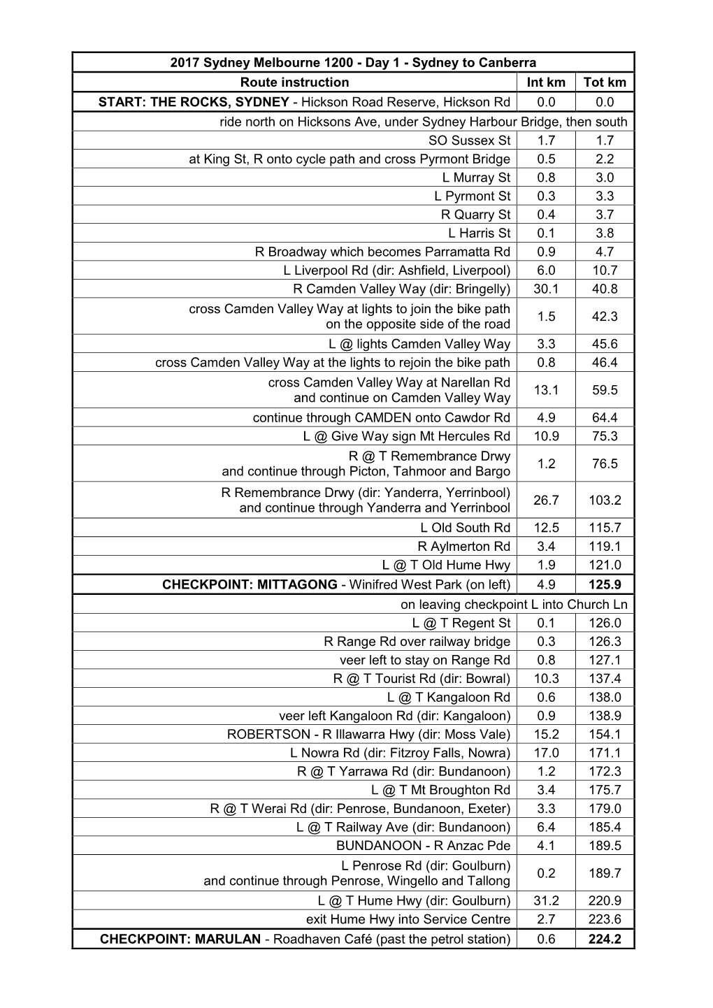 Sydney to Canberra Route Instruction Int Km Tot Km START