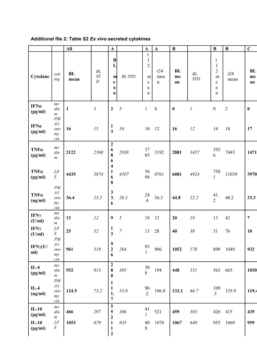 Additional File 2: Table S2 Ex Vivo Secreted Cytokines