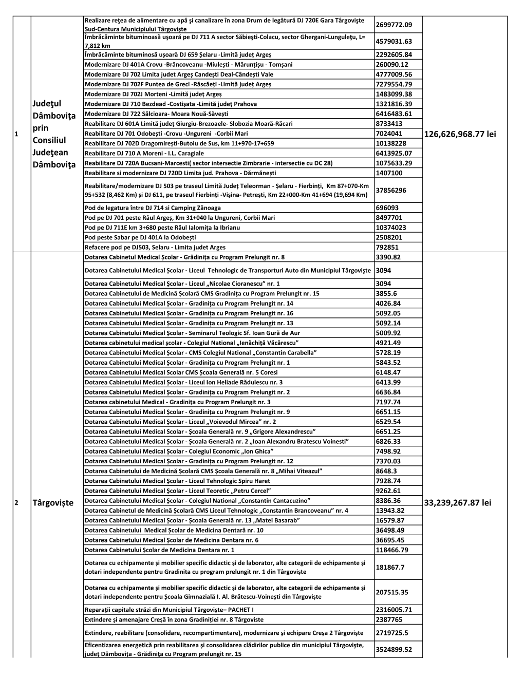 126,626,968.77 Lei 33,239,267.87 Lei Judeţul Dâmboviţa Prin Consiliul