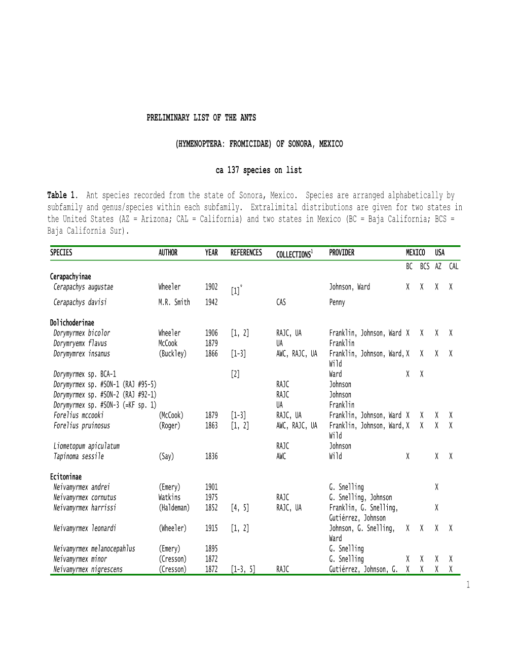 1 PRELIMINARY LIST of the ANTS (HYMENOPTERA: FROMICIDAE) of SONORA, MEXICO Ca 137 Species on List Table 1. Ant Species Recorded