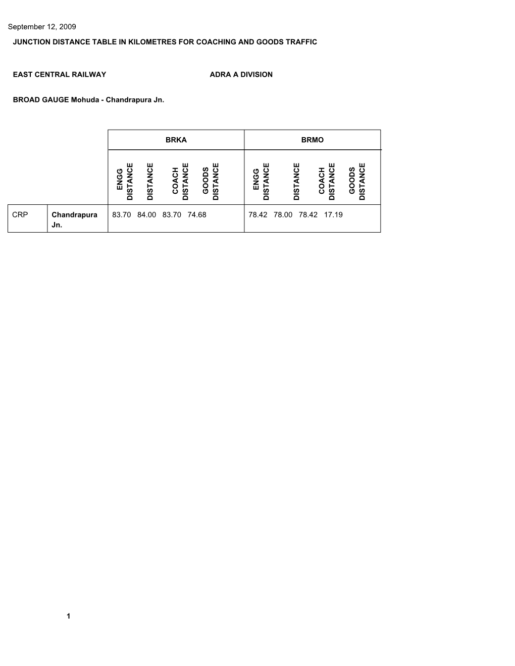 East Central Railway Adra a Division