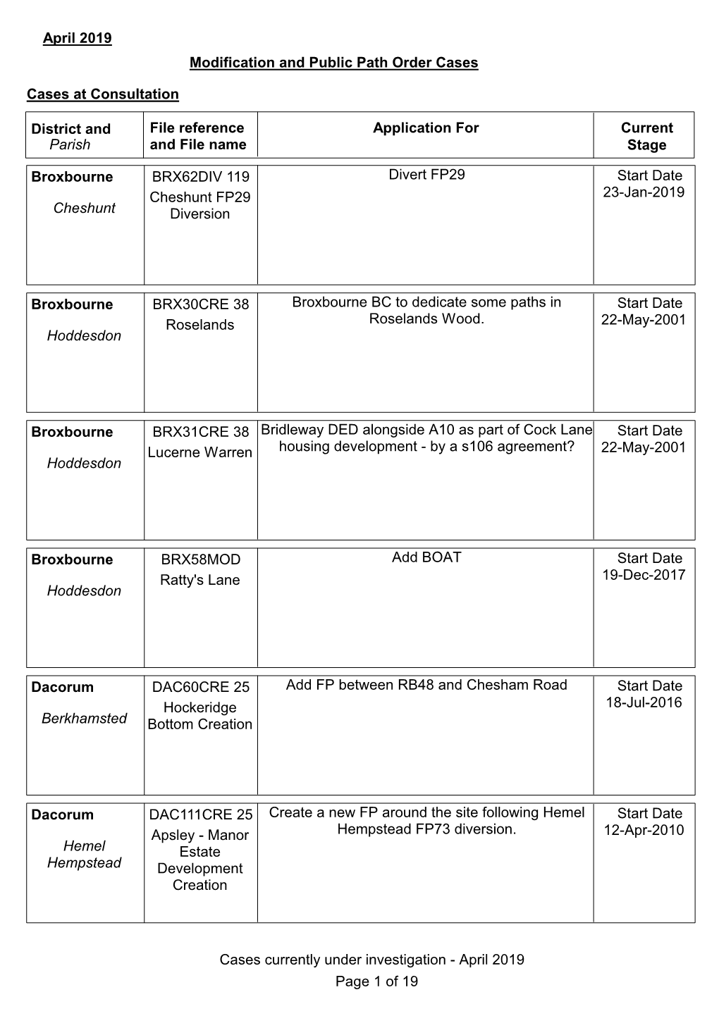 Cases Currently Under Investigation April 2019