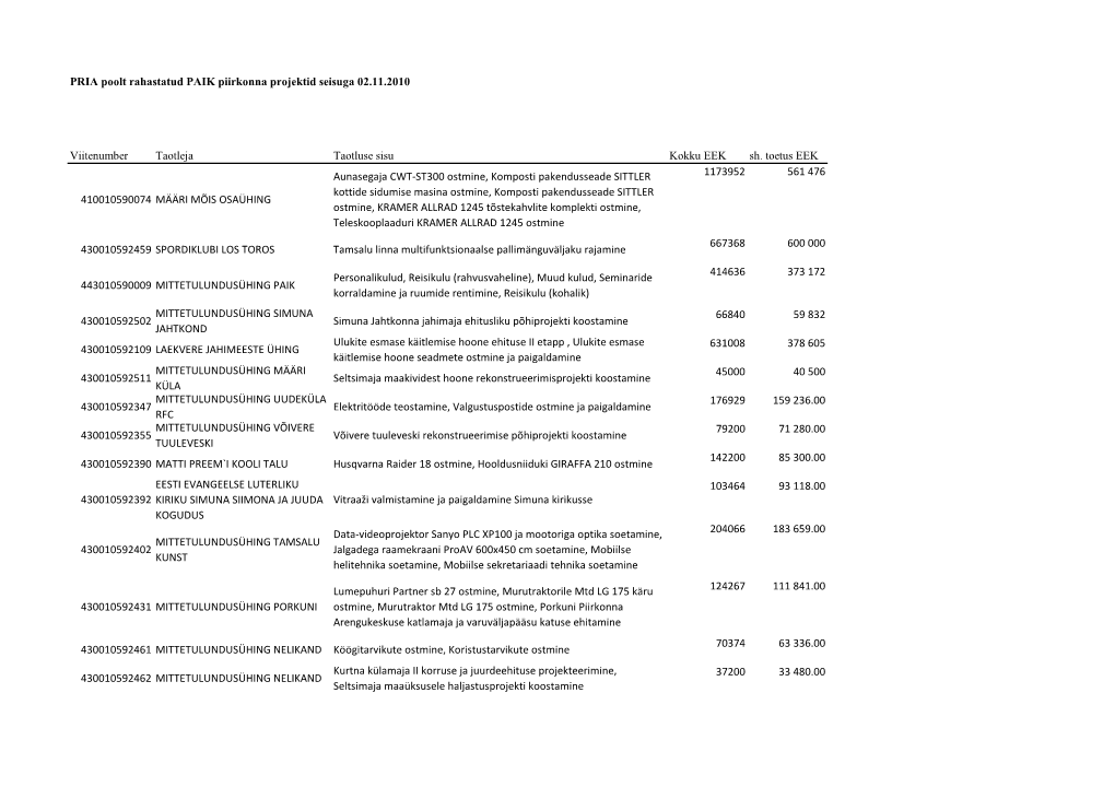PRIA Poolt Rahastatud PAIK Piirkonna Projektid Seisuga 02.11.2010