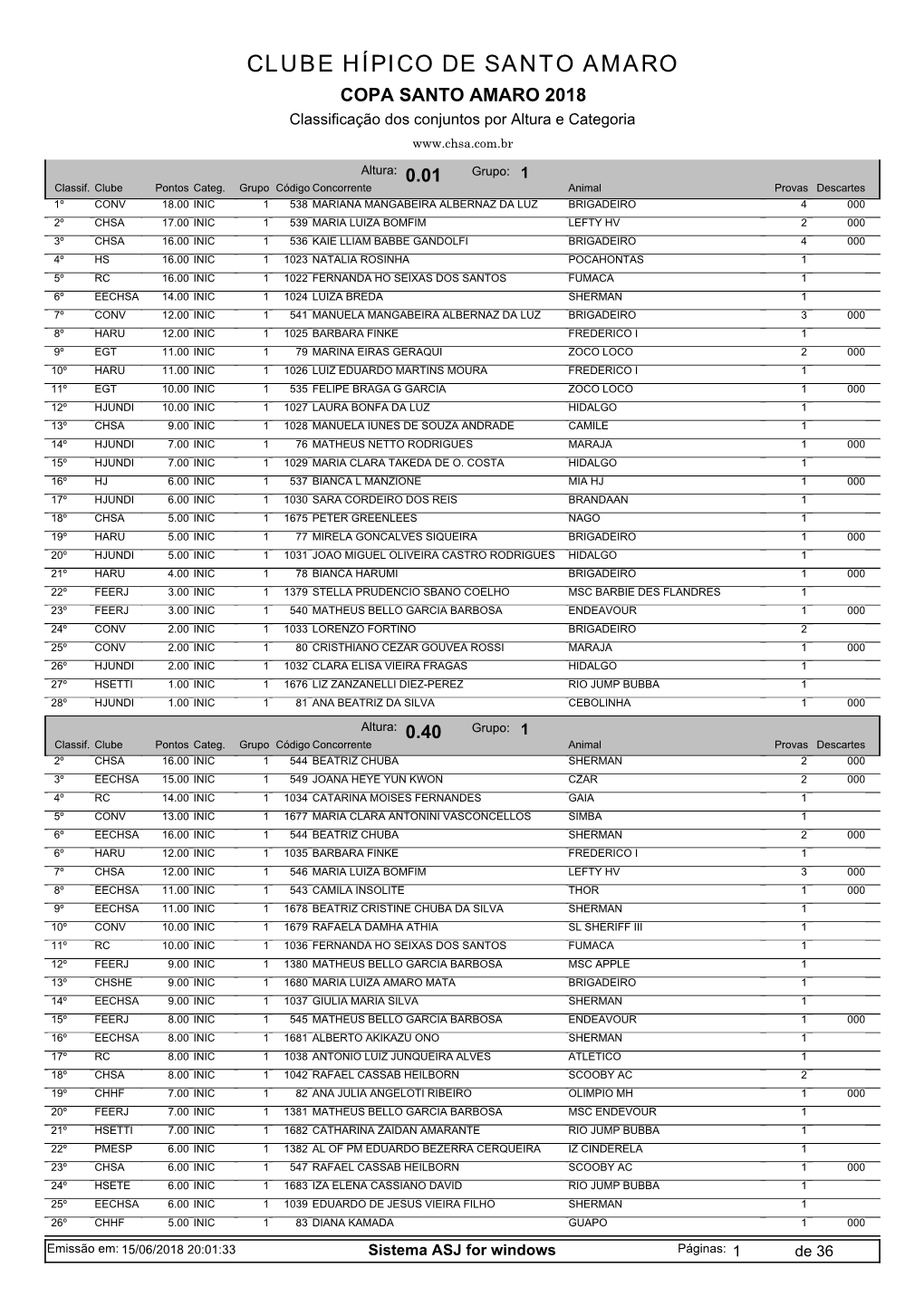 CLUBE HÍPICO DE SANTO AMARO COPA SANTO AMARO 2018 Classificação Dos Conjuntos Por Altura E Categoria Altura: 0.01 Grupo: 1 Classif