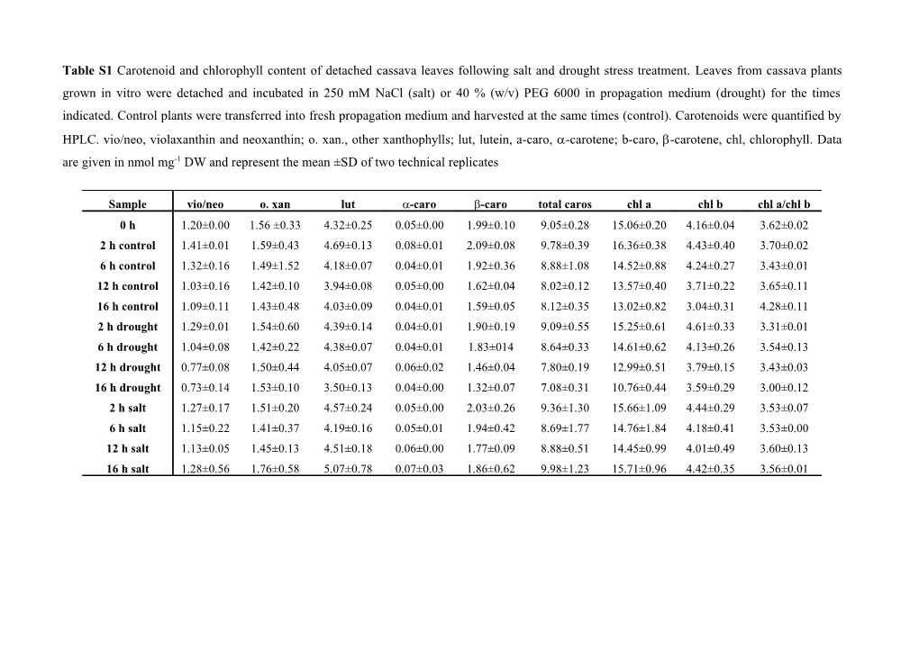 Table S1carotenoid and Chlorophyll Content of Detached Cassava Leaves Following Salt And