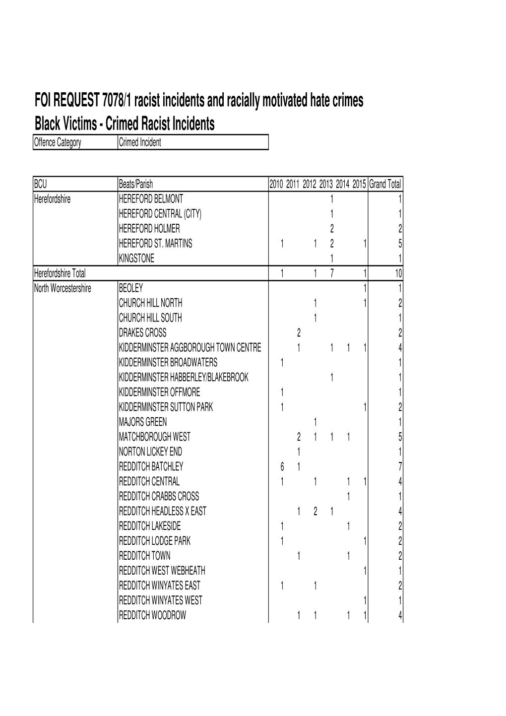 FOI 7078 Racially Motivated Hate Crimes Racial