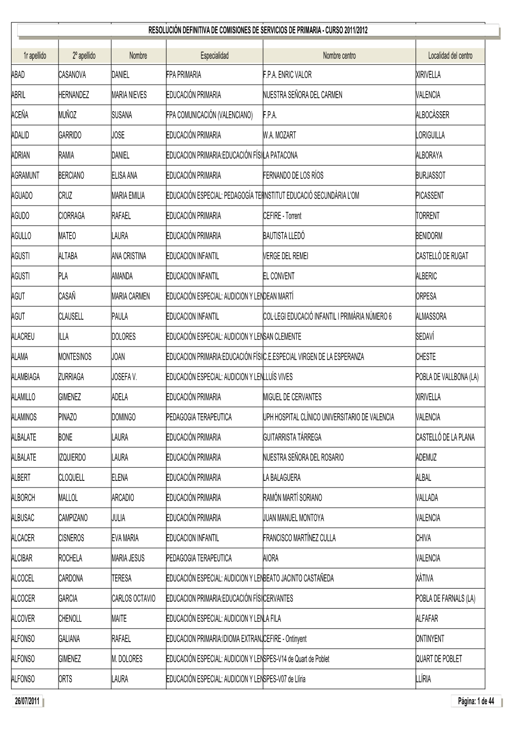 1R Apellido 2º Apellido Nombre Especialidad Nombre Centro Localidad Del Centro ABAD CASANOVA DANIEL FPA PRIMARIA F.P.A