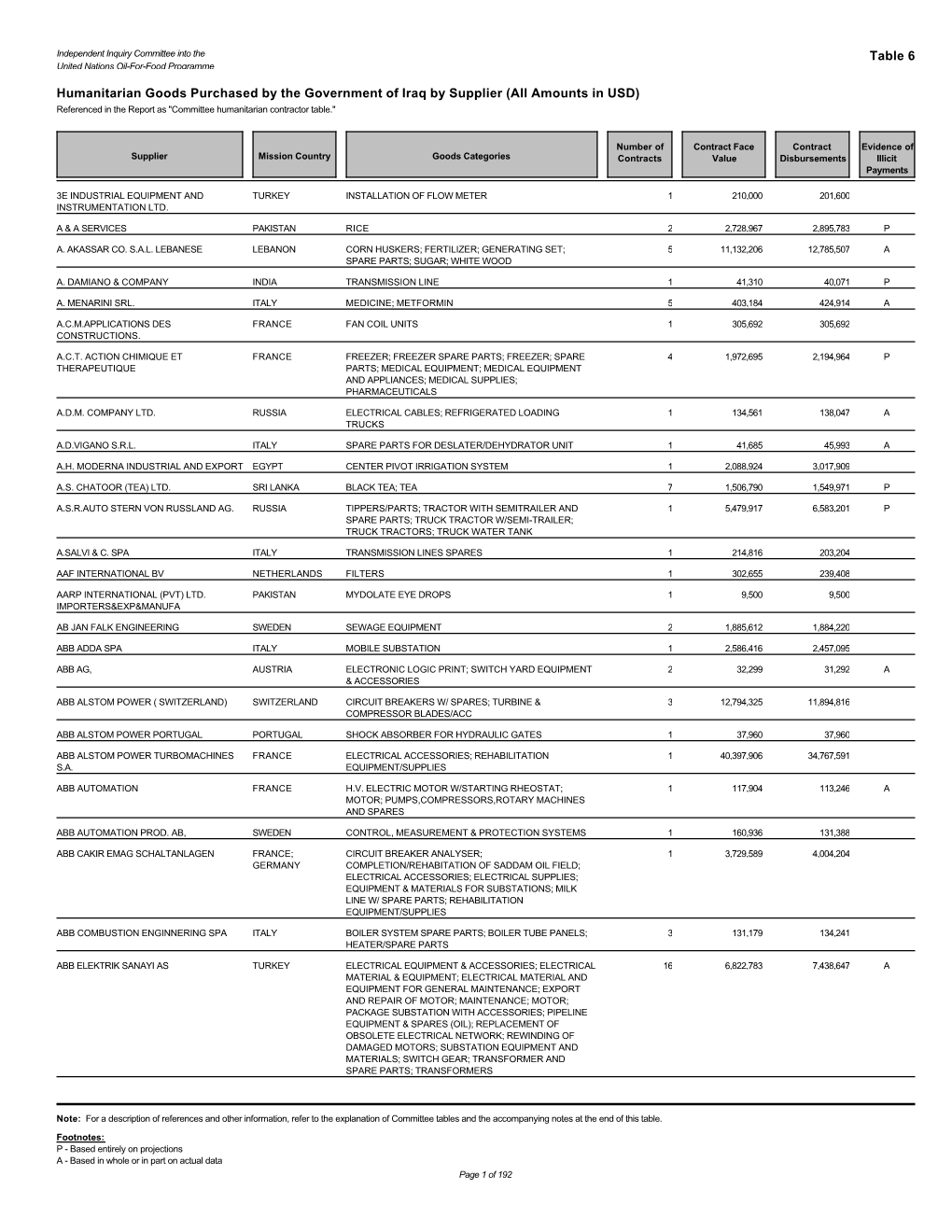 Humanitarian Goods Purchased by the Government of Iraq by Supplier (All Amounts in USD) Referenced in the Report As "Committee Humanitarian Contractor Table."
